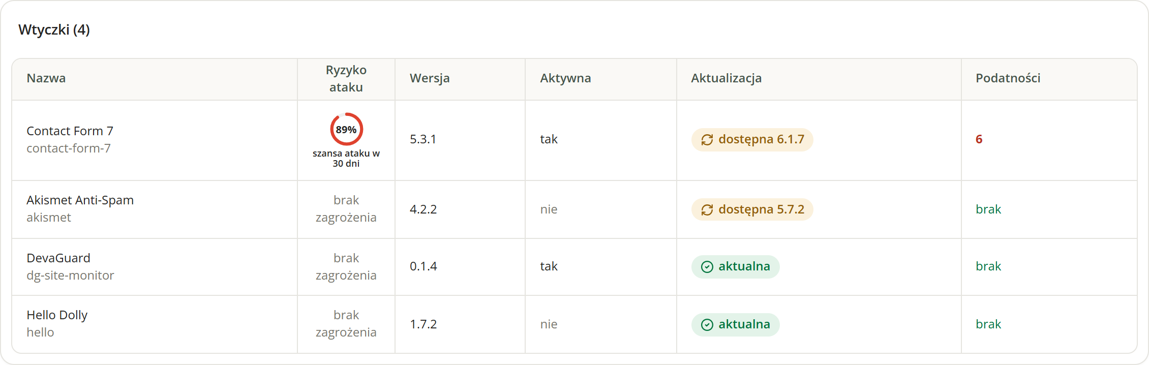 Tabela wtyczek z oceną ryzyka